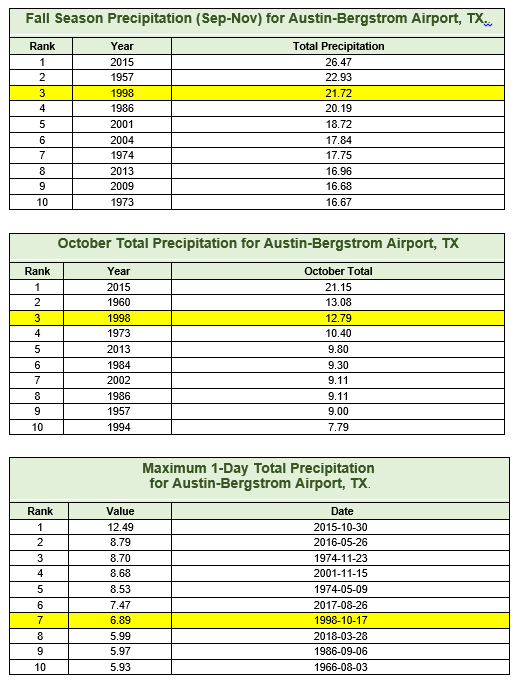 Austin - Bergstrom Rainfall Records